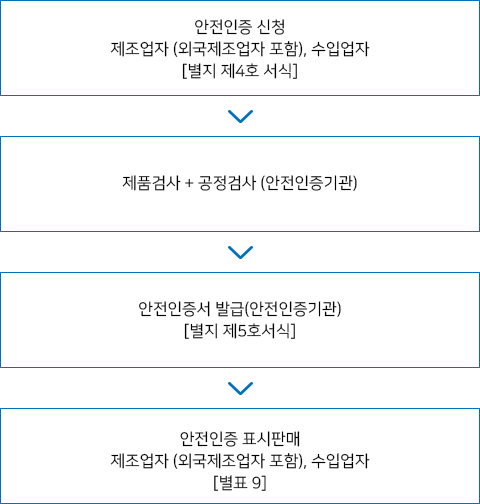 안전인증절차 하단 숨긴글 참고