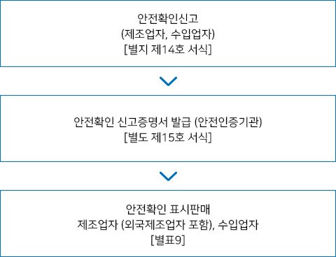 안전확인절차 하단 숨긴글 참고