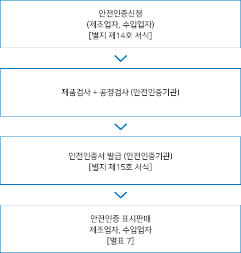안전인증절차 하단 숨긴글 참고